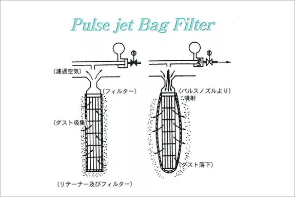 図：パルスジェット方式の特徴