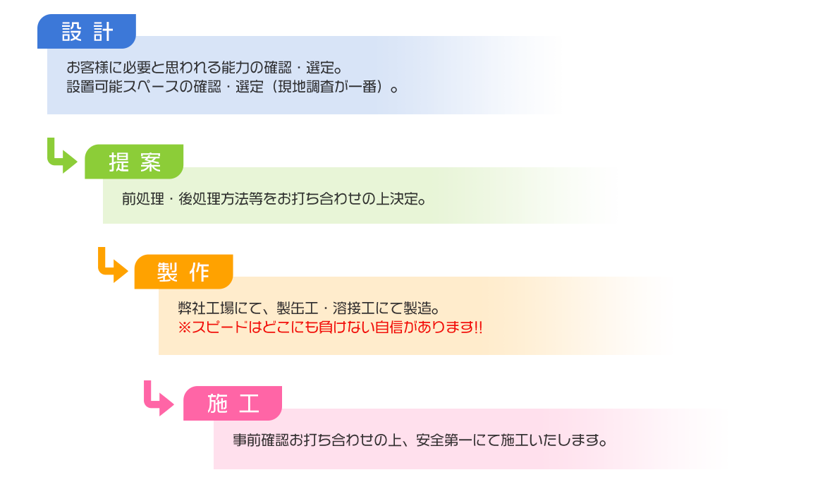 図：設計　お客様に必要と思われる能力の確認・選定。設置可能スペースの確認・選定（現地調査が一番）。提案　前処理・後処理方法等をお打ち合わせの上決定。製作　弊社工場にて、製缶工・溶接工にて製造。※スピードはどこにも負けない自信があります!!施工　事前確認お打ち合わせの上、安全第一にて施工いたします。